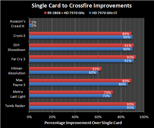 radeon_r9-280X_radeon-HD7970_CFX-3