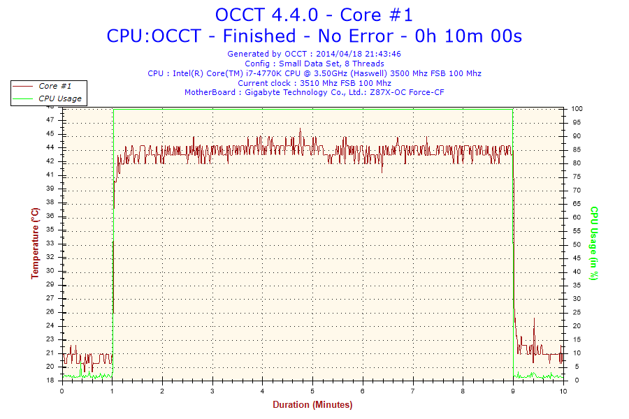 Temperature registrate a 3.5GHz: Min. 19°C Max. 46°C.