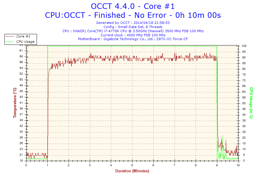 Temperature registrate a 4.0GHz: Min. 20°C Max. 60°C.