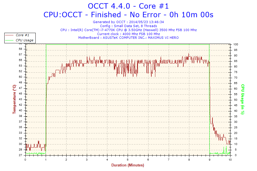 Temperature registrate a 3.5GHz: Min. 19°C Max. 46°C.