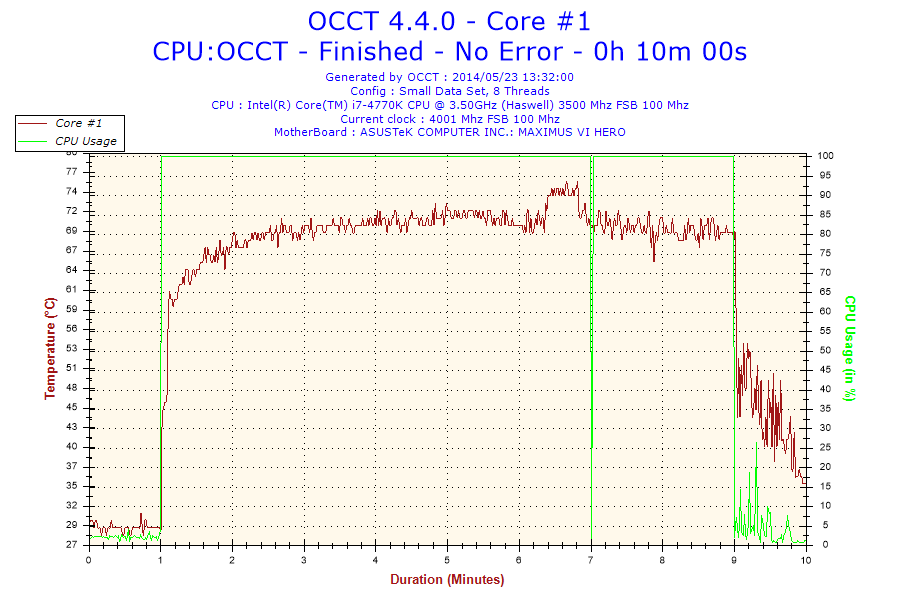 Temperature registrate a 4.0GHz: Min. 20°C Max. 60°C.