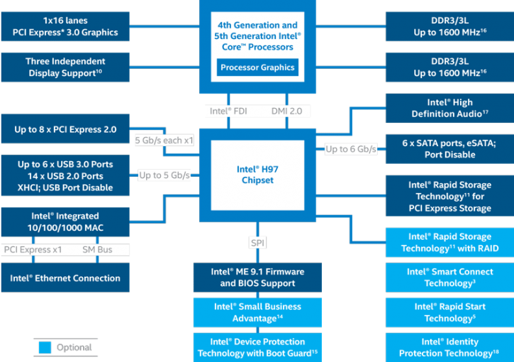 Intel H97: stesse features di Z97 senza supporto a OC.