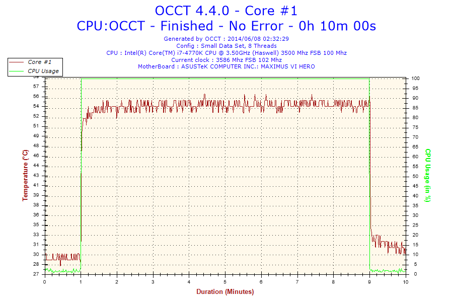 Temperature registrate a 3.5 GHz: Min. 28°C Max. 56°C.