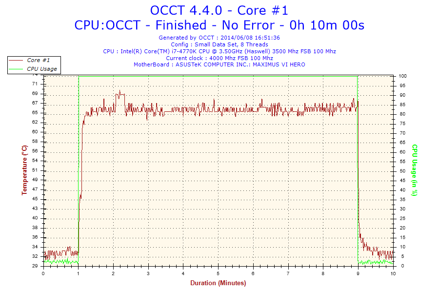 Temperature registrate a 4.0 GHz: Min. 31°C Max. 70°C.