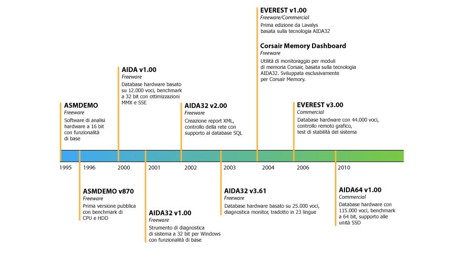 timeline