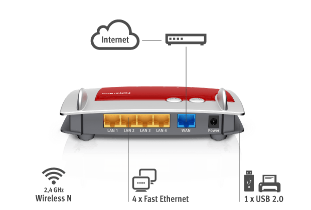 fritzbox_4020_anschluesse_en_620x420