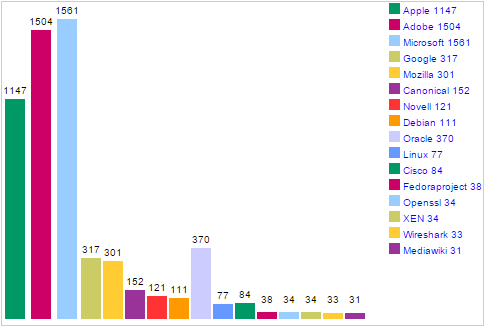 cve_top_50_company_2015