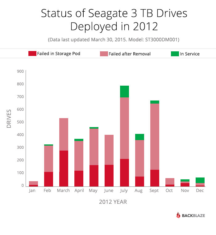 seagatefailures data