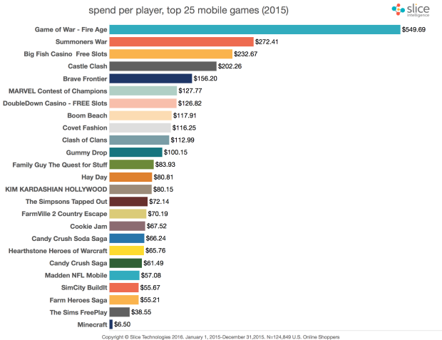 620x477xSpend-Per-Player-video-games-620x477.png.pagespeed.ic.2FEKjpHidr