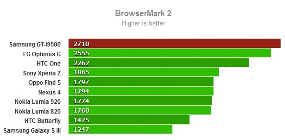 Samsung Galaxy S4: primo benchmark con risultati impressionanti