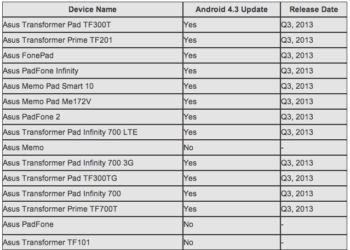Road Map degli update Android 4.3 di Asus