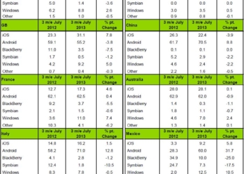Ecco le cifre registrate delle vendite dei terminali Android: l’Italia aumenta