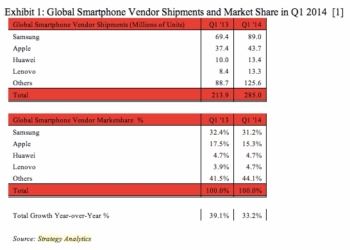 Samsung domina il mercato smartphone, Apple seconda e Huawei conquista il 3° posto