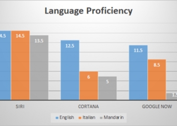 Sfida tra Assistenti Vocali: Siri vs Cortana vs Google Now