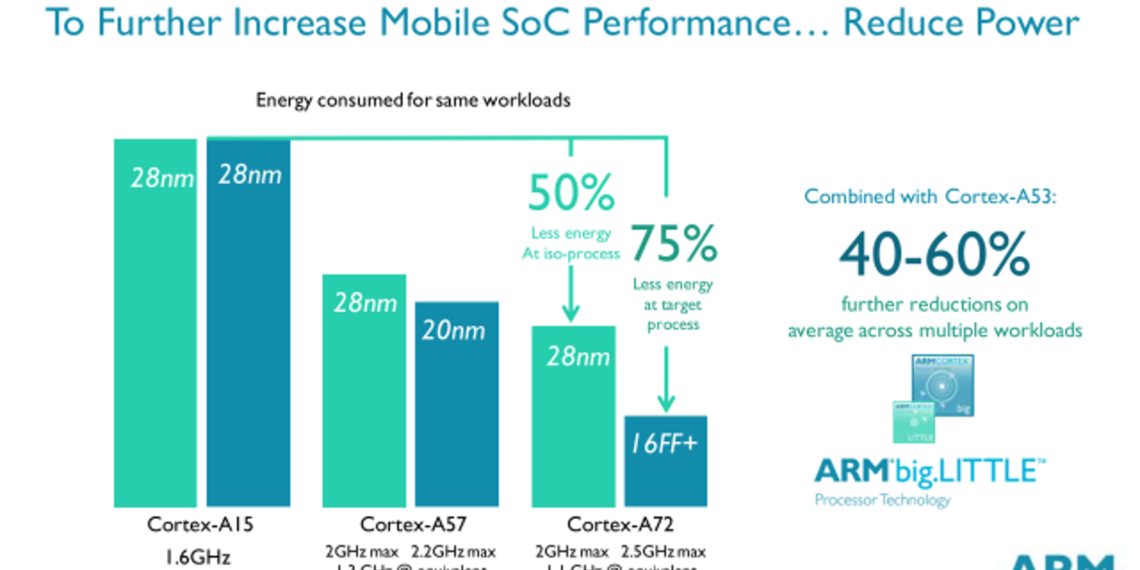ARM presenta la nuova CPU Cortex-A72