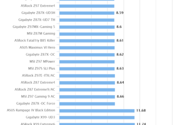 ASRock Fatal1ty Z97X Killer/3.1 – Cinebench R11.5