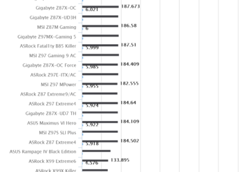 ASRock Fatal1ty Z97X Killer/3.1 – WPrime 1.55