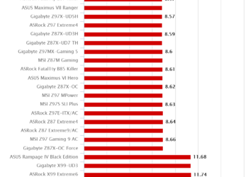 ASRock X99 Extreme6/3.1 – Cinebench R11.5