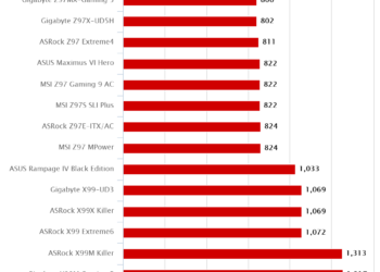 ASRock X99 Extreme6/3.1 – Cinebench R15