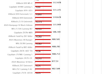 ASRock X99 Extreme6/3.1 – SuperPI