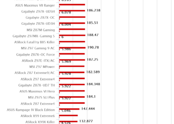 ASRock X99 Extreme6/3.1 – WPrime 1.55