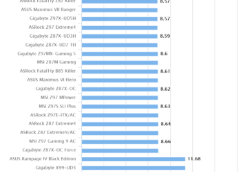 MSI Z170A Gaming M7 – Cinebench R11.5