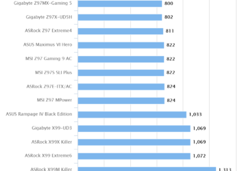 MSI Z170A Gaming M7 – Cinebench R15