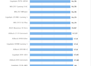 MSI Z170A Gaming M7 – HEXUS PIFast