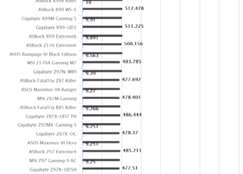 MSI Z170A Gaming M7 – SuperPI