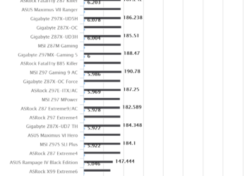 MSI Z170A Gaming M7 – WPrime 1.55
