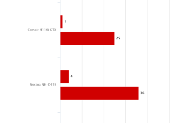 Temperature a 3.5 GHz – Corsair H110i GTX