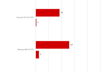 Temperature a 4.0 GHz – Corsair H110i GTX