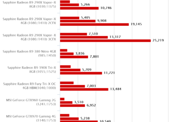 3DMark – Sapphire Radeon R9 Fury Tri-X OC 4GB HBM