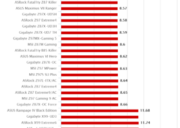 ASRock Fatal1ty Z170 Gaming K4 – Cinebench R11.5