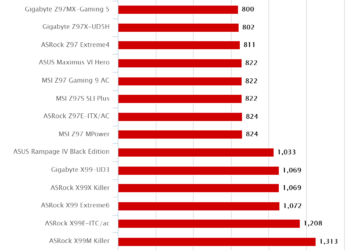 ASRock Fatal1ty Z170 Gaming K4 – Cinebench R15