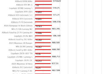 ASRock Fatal1ty Z170 Gaming K4 – SuperPI