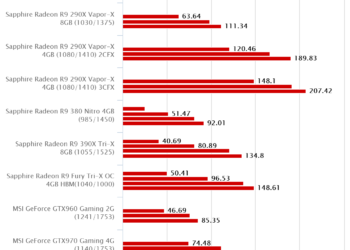 Bioshock Infinite – Sapphire Radeon R9 Fury Tri-X OC 4GB HBM