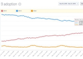 iOS 9 copre il 35% dei dispositivi in una settimana