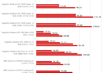Metro Last Light – Sapphire Radeon R9 Fury Tri-X OC 4GB HBM