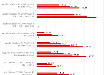 Shadow of Mordor – Sapphire Radeon R9 Fury Tri-X OC 4GB HBM