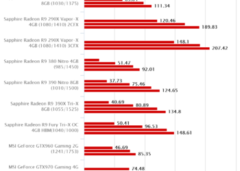 Bioshock Infinite – Sapphire Radeon R9 390 Nitro 8GB