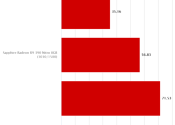 Grand Theft Auto V – Sapphire Radeon R9 390 Nitro 8GB