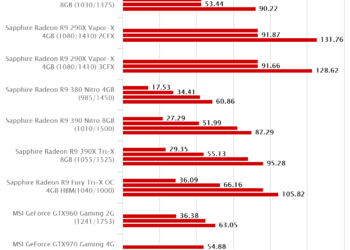 Metro Last Light – Sapphire Radeon R9 390 Nitro 8GB