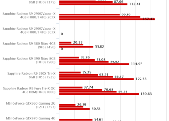 Shadow of Mordor – Sapphire Radeon R9 390 Nitro 8GB