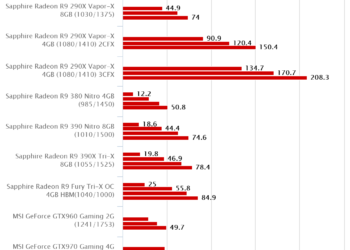Unigine Heaven Benchmark 4.0 – Sapphire Radeon R9 390 Nitro 8GB