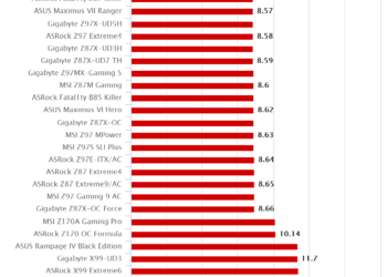 ASRock Z170 OC Formula – Cinebench R11.5