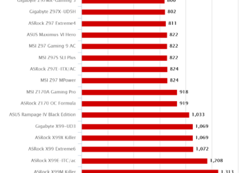 ASRock Z170 OC Formula – Cinebench R15