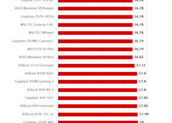 ASRock Z170 OC Formula – HEXUS PIFast