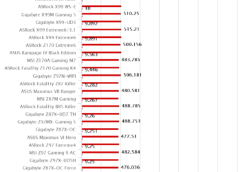 ASRock Z170 OC Formula – SuperPI