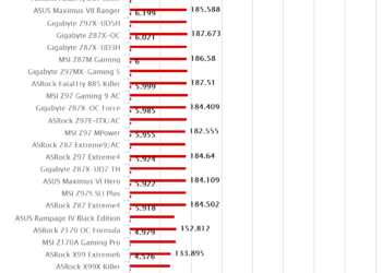 ASRock Z170 OC Formula – WPrime 1.55